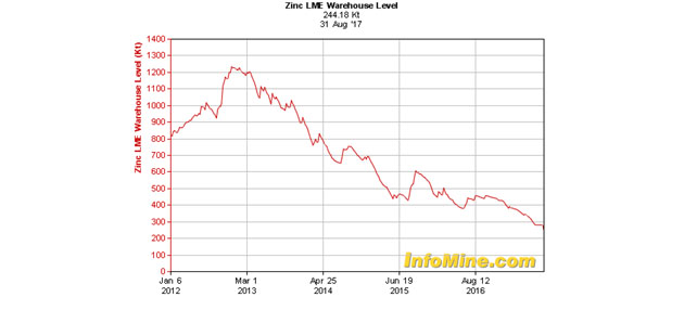 Zinc LME Warehouse Level