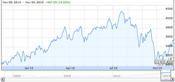 Biotech Index One Year