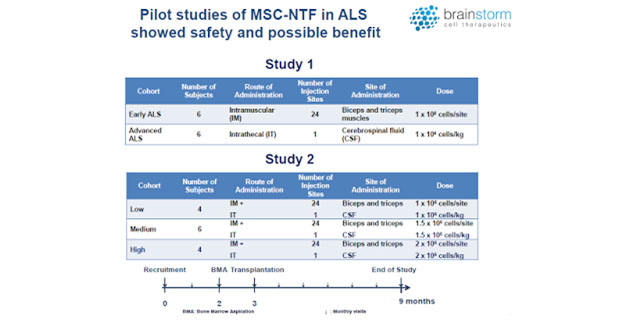 Pilot Studies of MSC-NTF in ALS