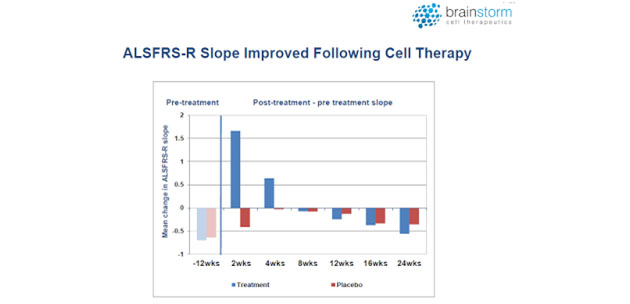 ALSFRS-R Slope Improved Following Cell Therapy