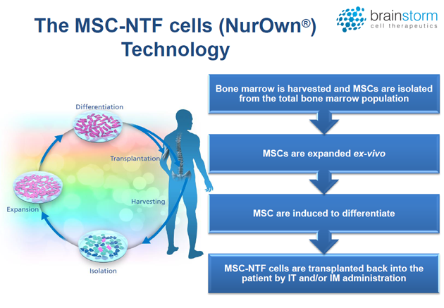 NurOwn Technology