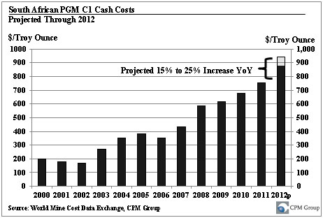 PGM C1 Cost