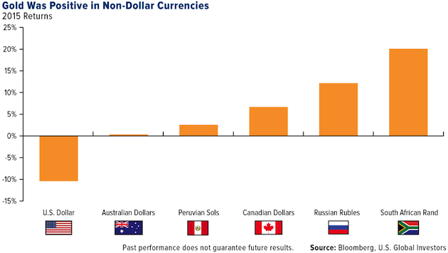 Gold in Non-Dollar Currencies