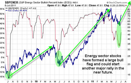 Oil, Investing, Chris Vermeulen