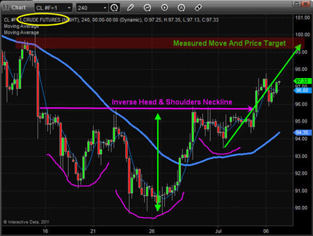 Oil, Investing, Chris Vermeulen