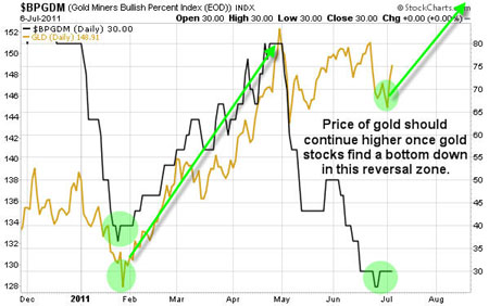 Gold, Investing, Chris Vermeulen