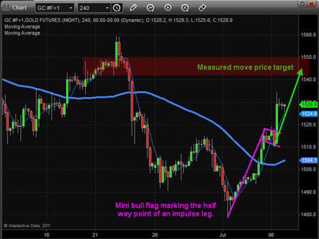 Gold, Investing, Chris Vermeulen