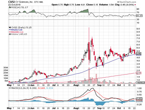 CVSI Chart