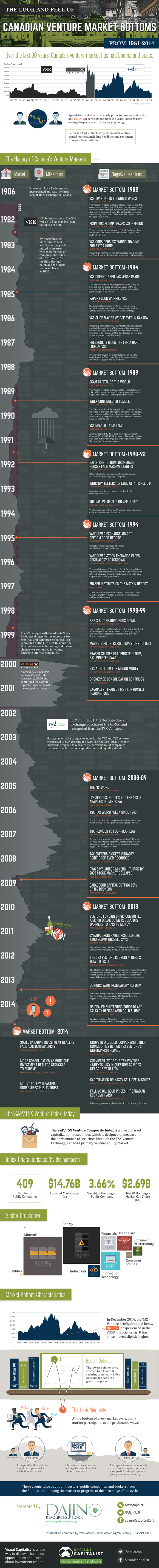 Canadian Venture Market