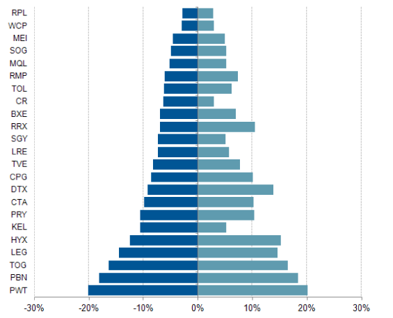 WTI price differentials