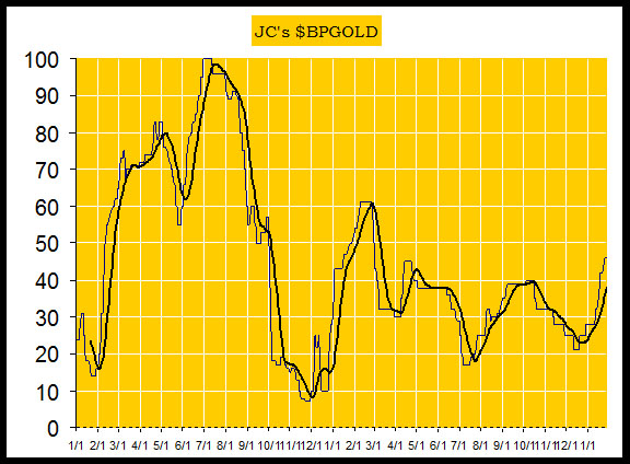 Chan Gold Chart