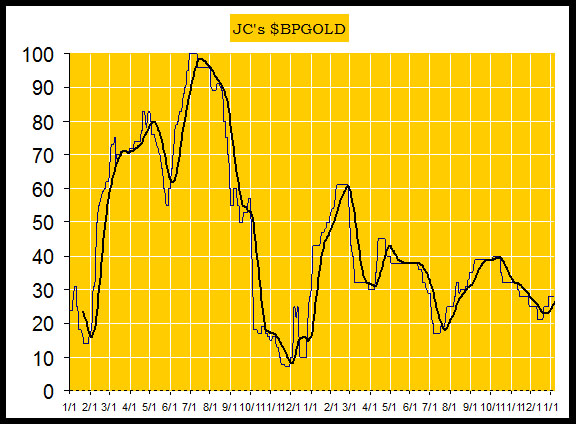 Chan Gold Chart