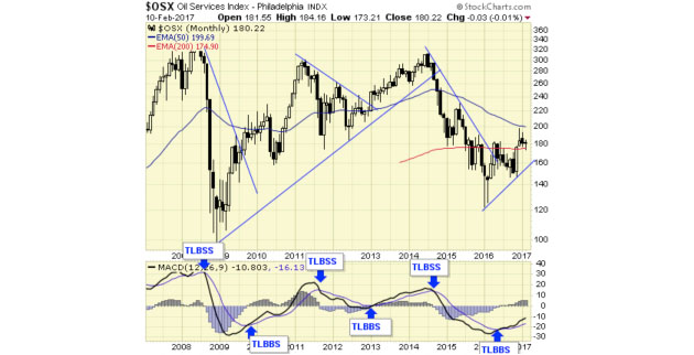 Oil Services Index