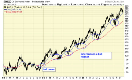 Oil Services Index