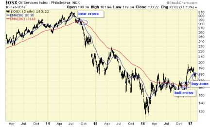 Oil Services Index