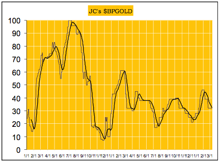 Gold chart