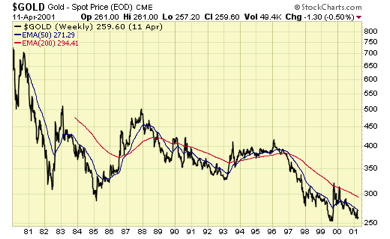 Gold Spot Price