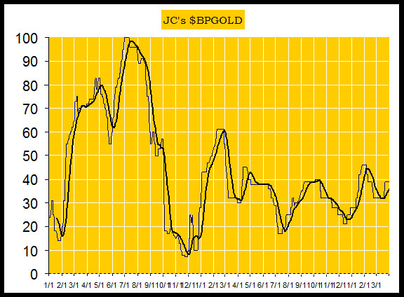 Chan Gold Chart