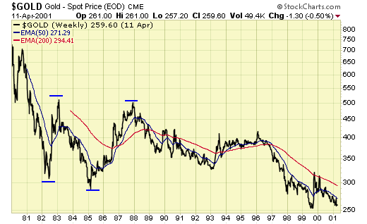 Gold Spot Price