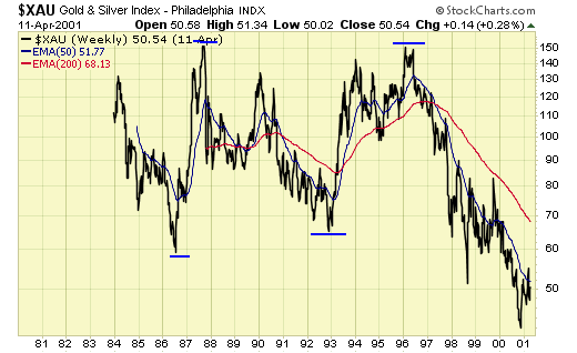 Gold and Silver Index XAU