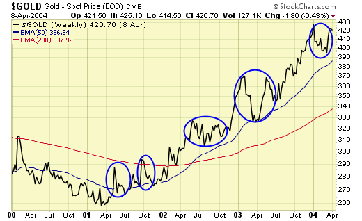 Gold Spot Price