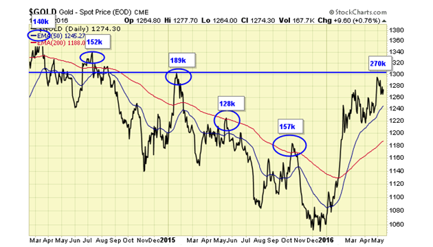 Gold Spot Price