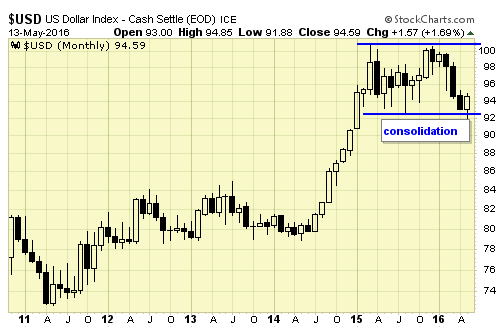 US Dollar Index