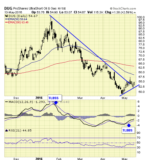 DUG ProShares UltraShort Oil & Gas