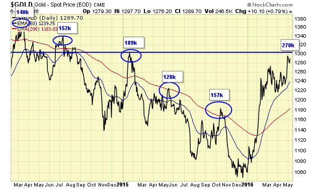 Gold Spot Price