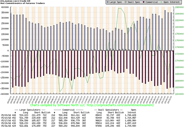 COT Crude Oil