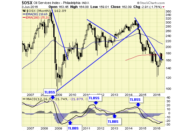 OSX Oil Services Index