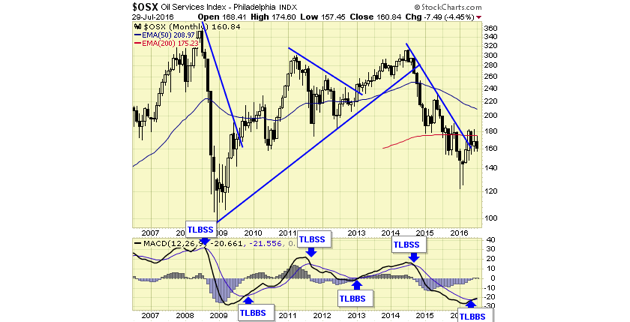 Oil Services Index