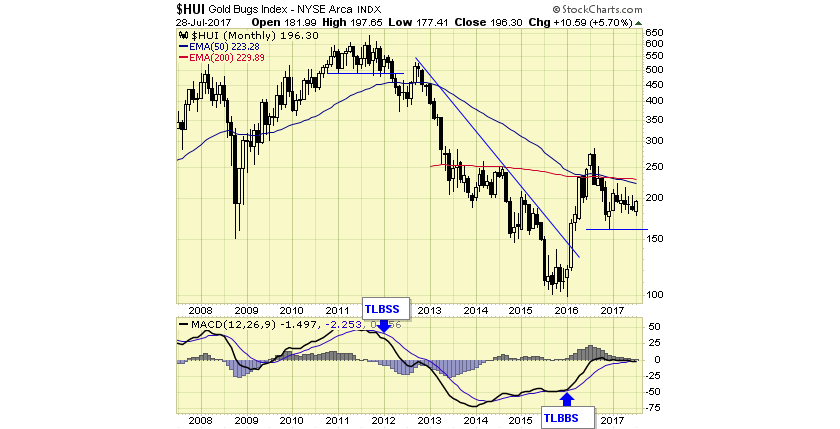 HUI Gold BUGS Index 