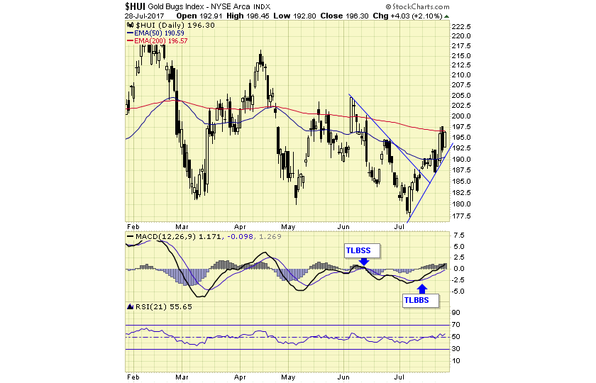 HUI Gold BUGS Index