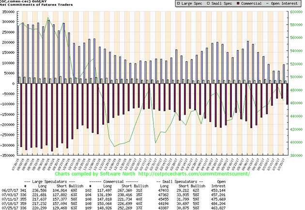 Gold COT Report