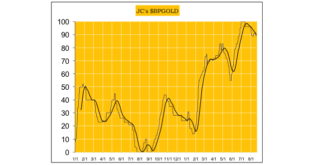 Gold chart