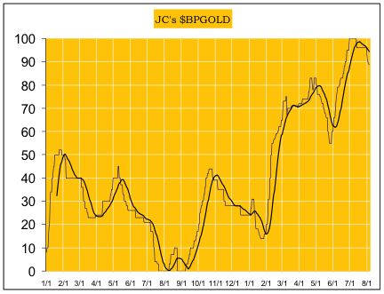 $BPGold