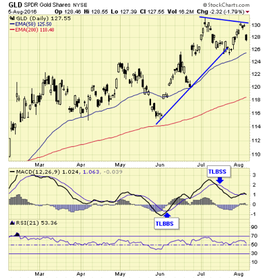 SPDR Gold Shares GLD