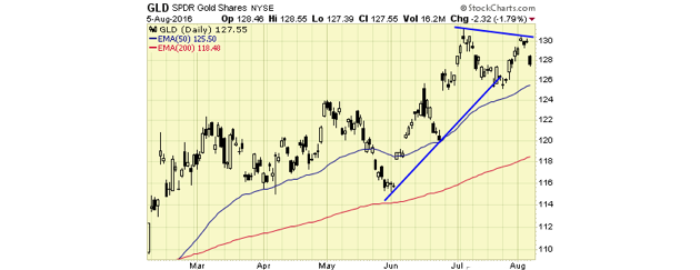 SPDR Gold Shares GLD