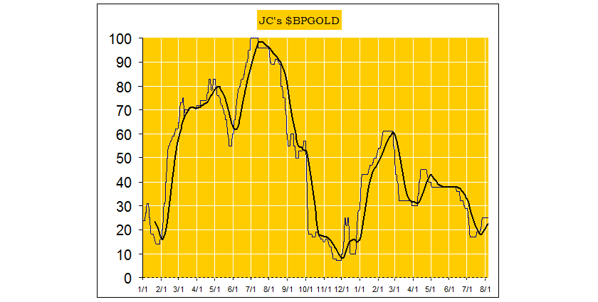 $BPGold