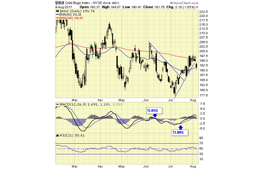 HUI Gold BUGS Index