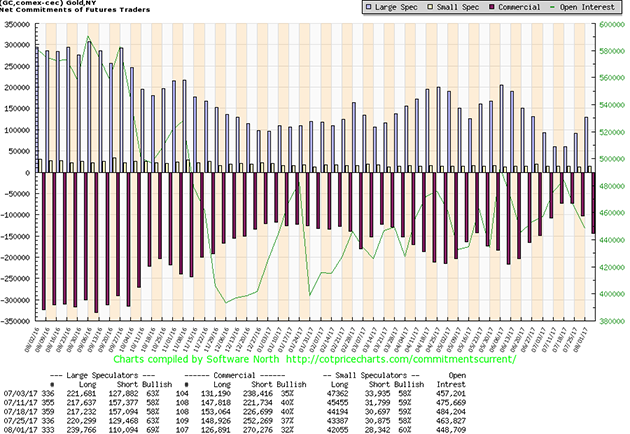 Gold COT Report