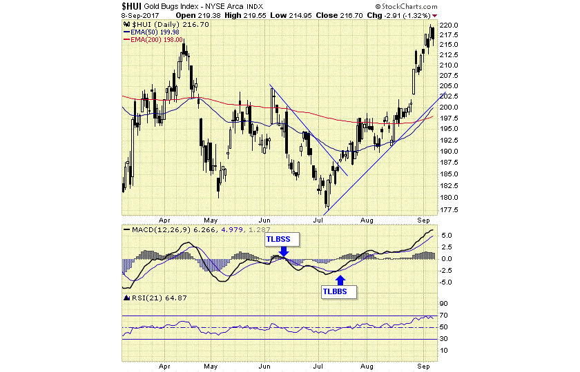 HUI Gold BUGS Index