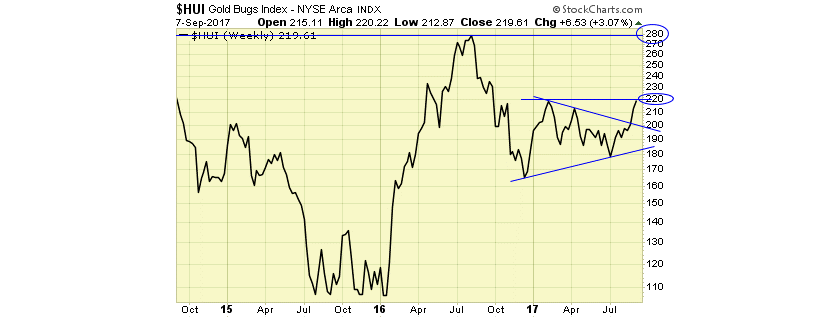 HUI Gold BUGS Index