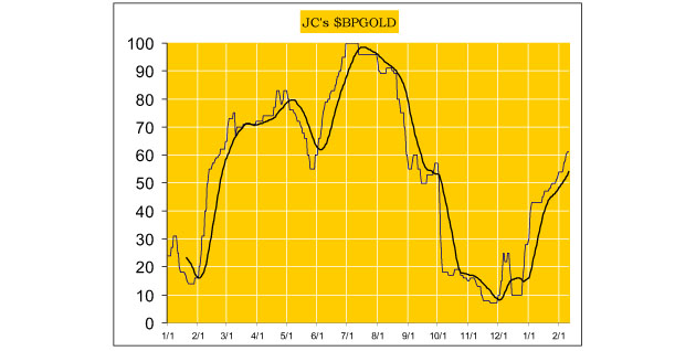 Gold chart