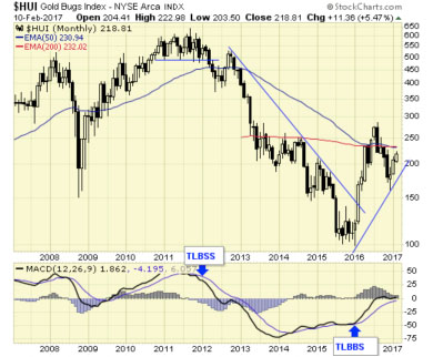 NYSE Arca Gold BUGS Index