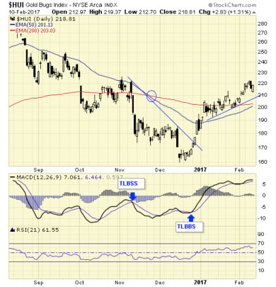 NYSE Arca Gold BUGS Index