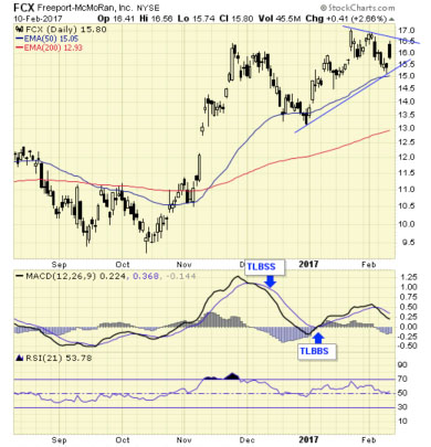 FCX Chart