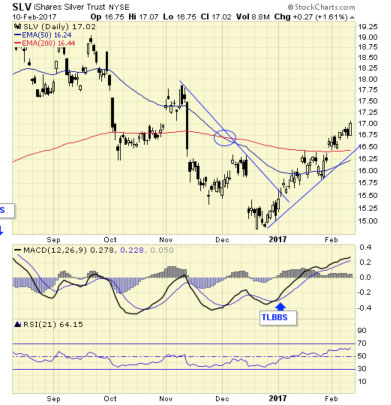 SLV Chart