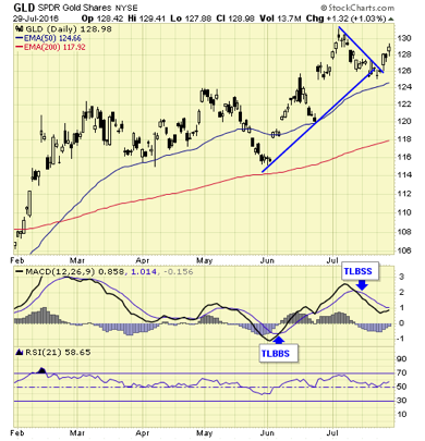 GLD Chart